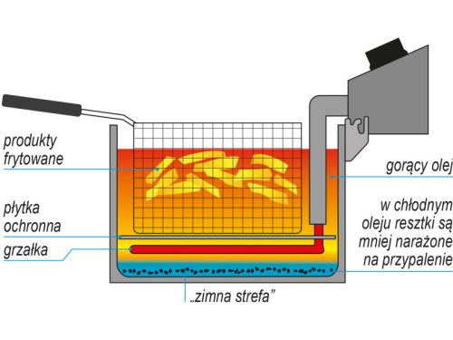 YATO YG-04620 GASTRO Dupla olajsütő 2 x 3,5 liter 2 x 2000 W