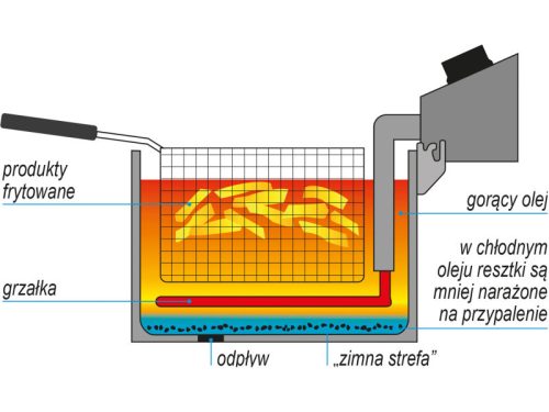 YATO YG-04636 GASTRO Olajsütő 11,5 liter 5000 W