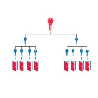 Többszintű zárrendszer